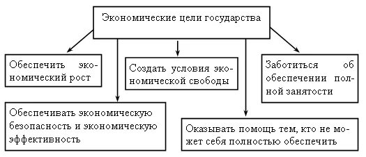 Урок экономические цели фирмы. Экономические цели и функции государства схема. Экономические цели государства в рыночной экономике. Цели экономической политики государства схема. Экономические цели государства таблица.