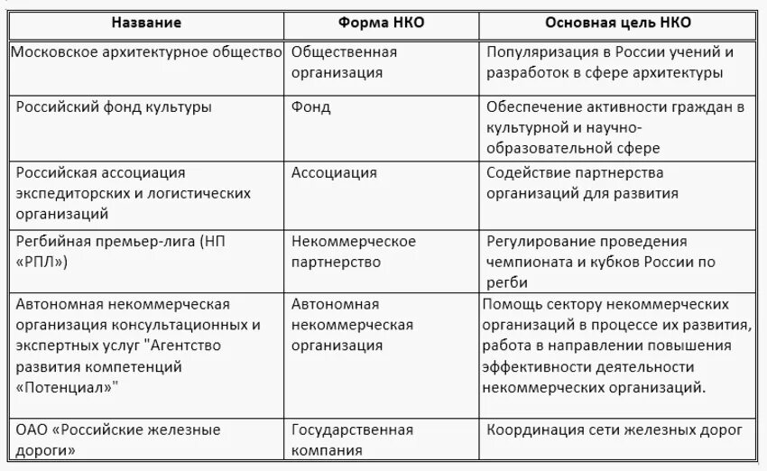 Варианты некоммерческих организаций. Некоммерческие предприятия примеры. Примеры учреждений некоммерческих организаций. Некоммерческие организации примеры в России список. Некоммерческие юридические лица примеры.