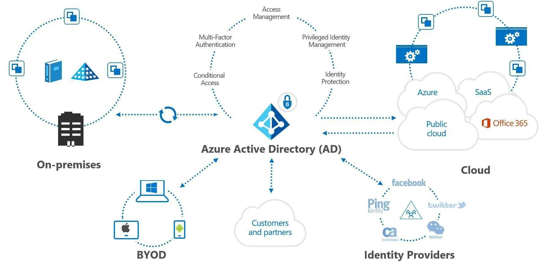 Как создать active directory. Сервер active directory. структура active directory схема. active directory – хранилище. служба каталогов active directory.