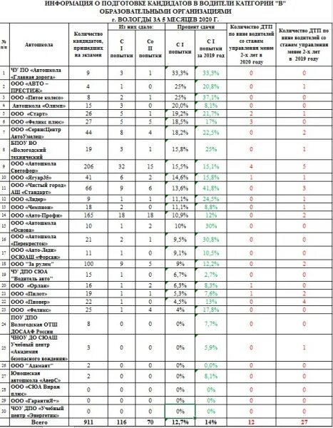 Статистика автошколы. Таблица для автошколы. Список автошкол Вологда. Автошкола процент сдачи. Часы вождения категория в