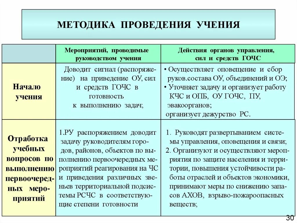 Учения по го в организации. Темы учений и тренировок по го и ЧС В организации. Организация и проведение учений и тренировок по го и защите от ЧС. Тренировка по го и ЧС В организации. План проведения учения по го и ЧС.