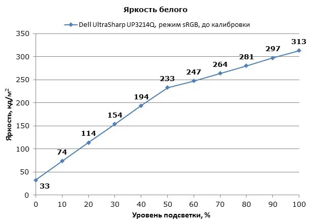 2 кд м2