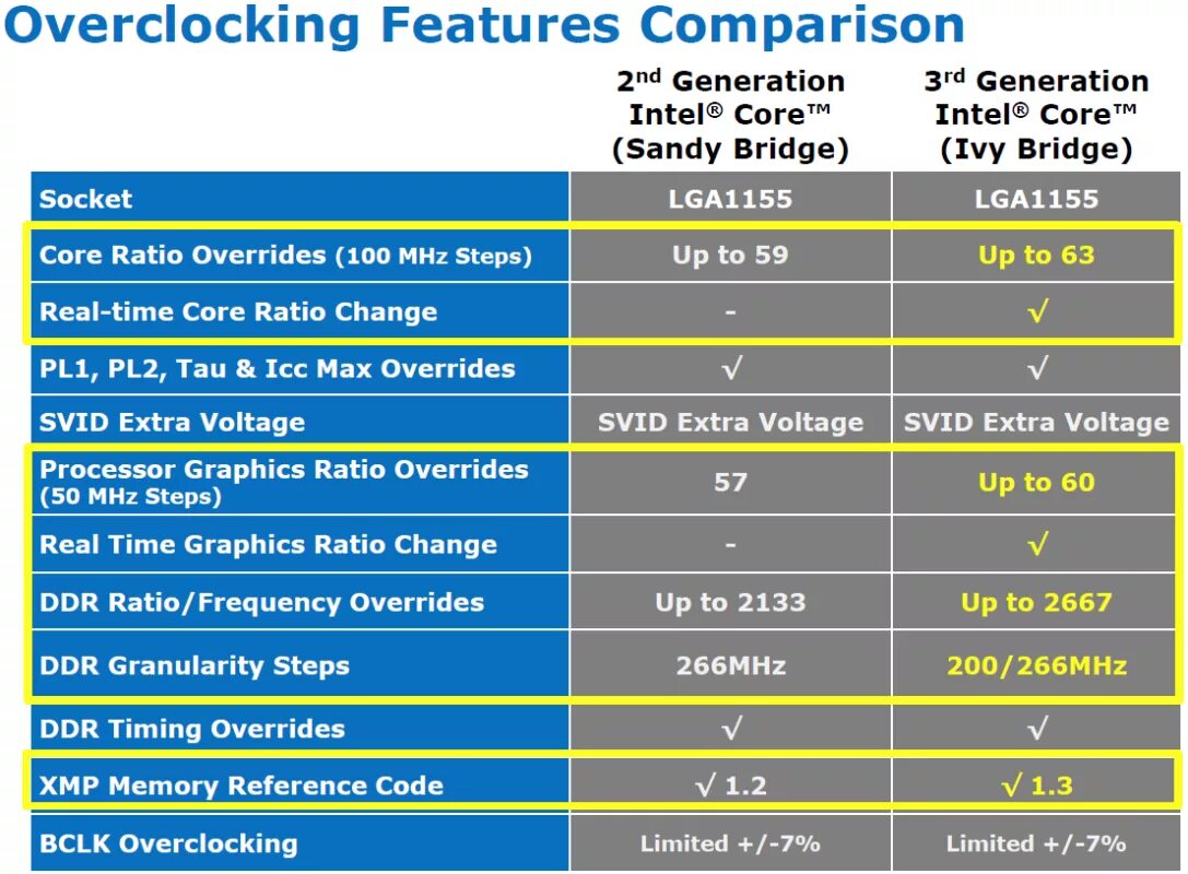 2nd generation intel. Ivy bridge процессоры таблица. чипов intel ivy bridge. sandy bridge чипсет. sandy bridge процессоры.