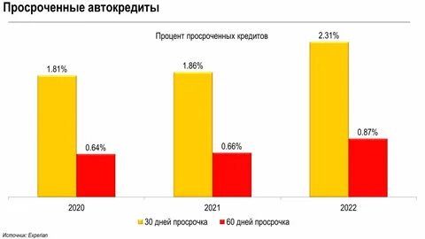 5 просроченных кредитов