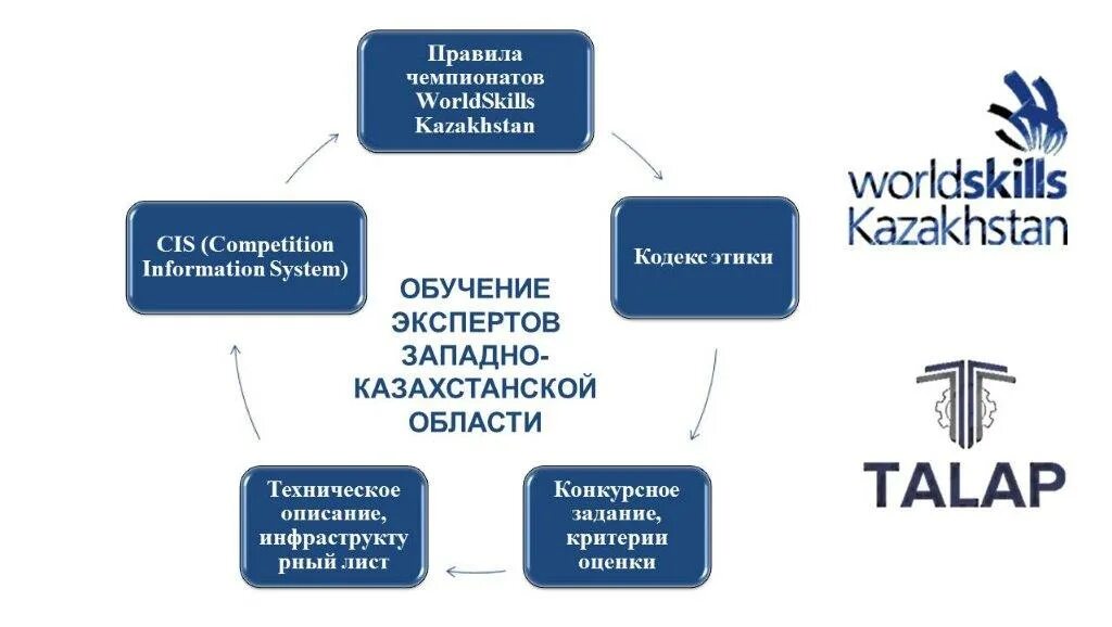 Логотип кз. Талап еду кз. Мектеп компьютер. Талап уральск телефон. Ворлдскиллс казахстан логотип.