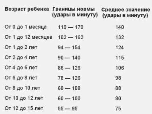 Пульс в 9 лет. Норма пульса у детей 12 лет. пульс у детей 5 лет норма таблица. пульс у ребенка 10 лет норма. пульс у ребёнка 4 года норма.