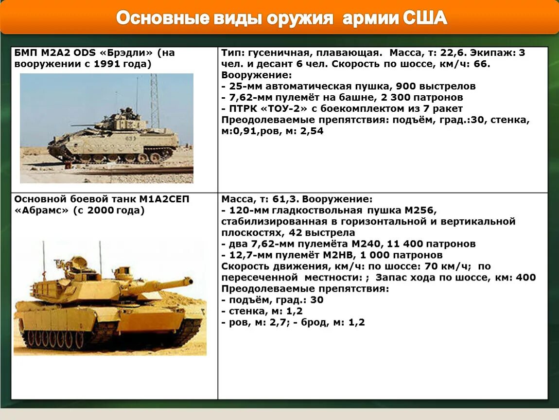 Основное оружие рф. Боевая машина пехоты м2а2 ODS Bradley. БМП Брэдли ТТХ. ТТХ боевой машины пехоты Брэдли м2. ТТХ м2а2 Брэдли.