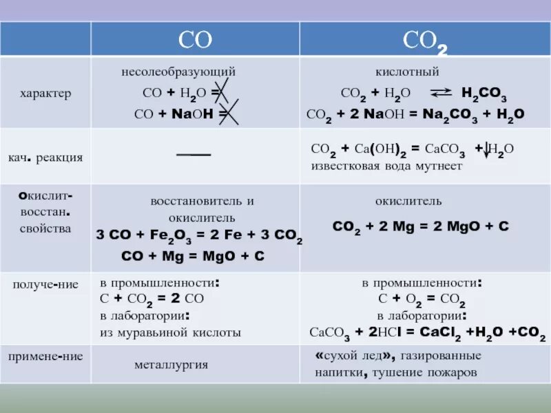 Fe2o3 c co. Окислитель и восстановитель co2. Co окислитель или восстановитель. Углерод окислитель и восстановитель реакции. Fe 3 Fe 2 окислитель или восстановитель.