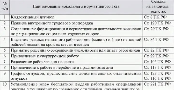 Нормативные акты учреждения это. Локально-нормативные акты организации пример. Перечень локальных нормативных актов ТК РФ. Локальные нормативные акты список. Локально-нормативные акты организации это.