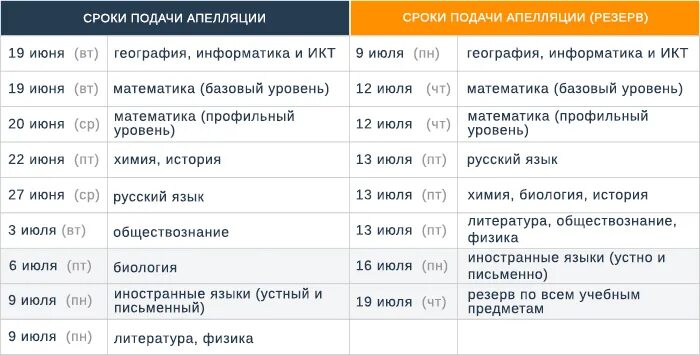 Результаты экзамена информатика. Результаты ЕГЭ сроки. Результаты ЕГЭ по русскому. Результаты ЕГЭ ИКТ. Дата публикации результатов ЕГЭ.