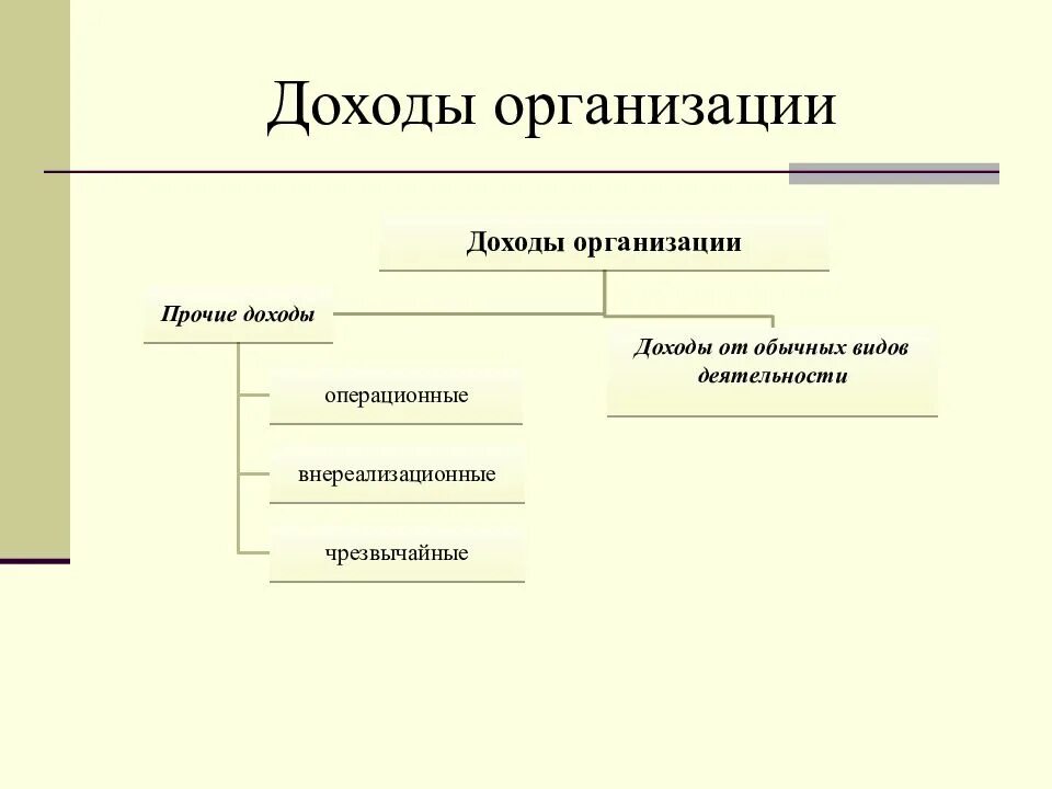 Доходы организации. Доходы коммерческих предприятий. Виды доходов организации. Виды доходов коммерческой организации. Доходов по основному виду деятельности