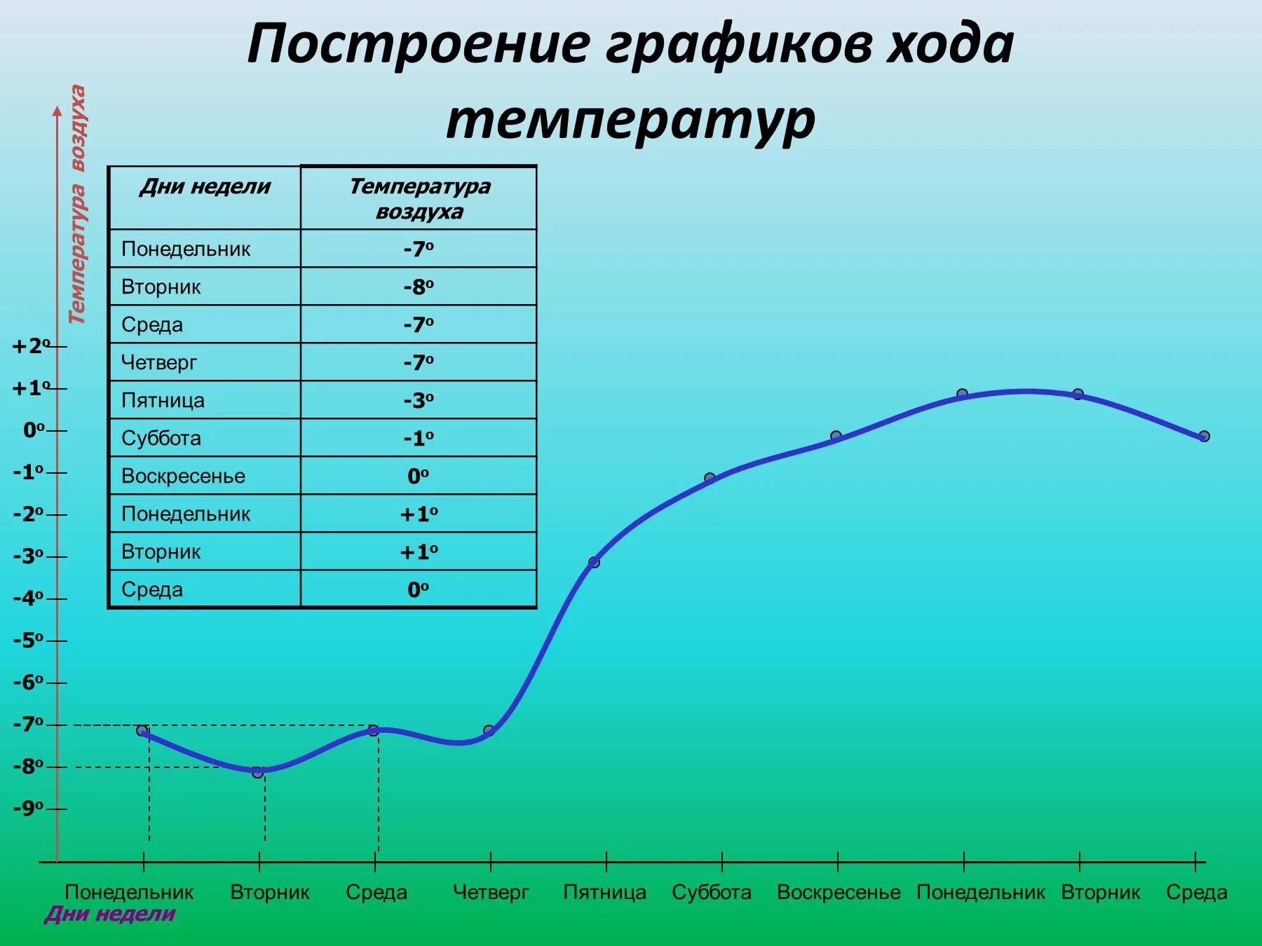 Как изменяются температуры в течении года. Графическое построение температуры. построение графика температур. график изменения температуры воздуха. построение графика температуры воздуха.
