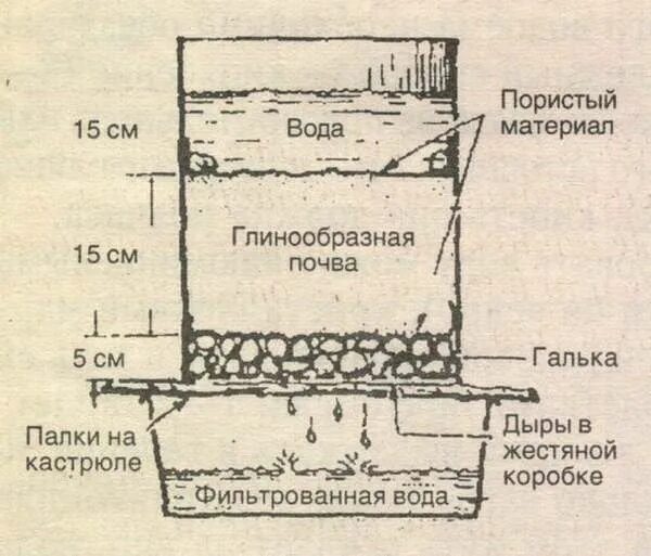 Очистка воды в полевых условиях. Самодельный фильтр для воды. Фильтрование воды в полевых условиях. Фильтрация воды в экстремальных условиях. Фильтрация воды в природных условиях.