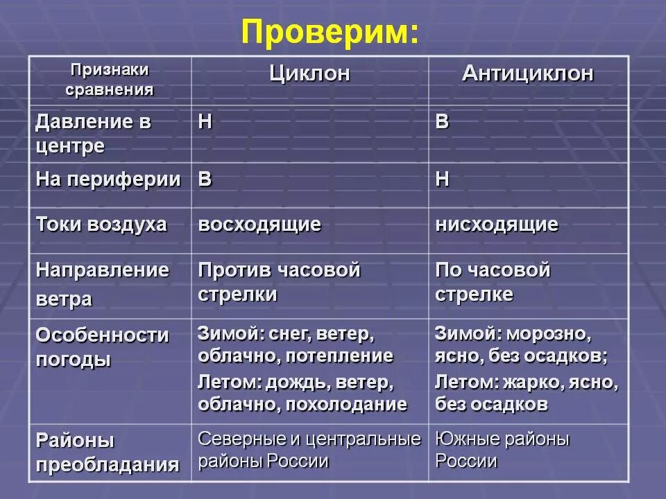 Сходства и различия контурного и пухового. Токи воздуха циклона и антициклона. Давление на периферии циклон и антициклон. Давление в центре циклона. Сравнительная характеристика циклона и антициклона.