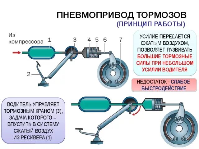 Схема пневматического привода рабочей тормозной системы. Устройство пневматического тормоза. Схема устройств привода тормоза пневматические. Устройство приборов пневматического привода тормозов.