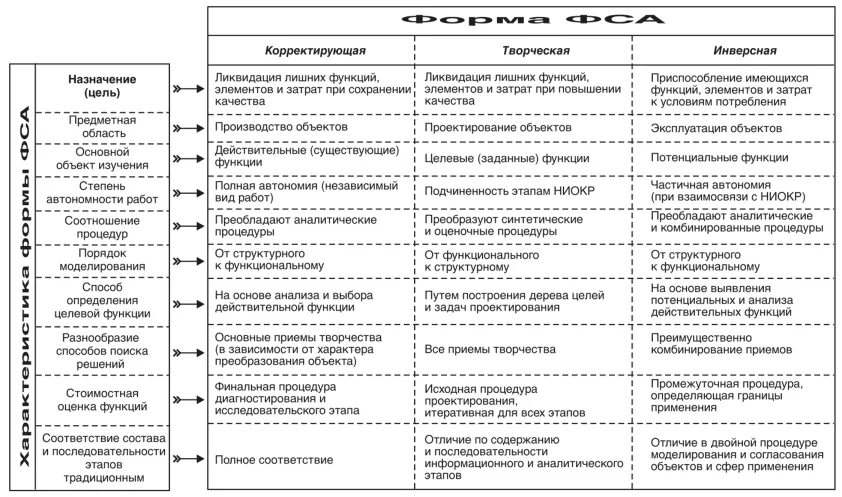 Функции отдела анализа. Основные этапы функционально-стоимостного анализа. Основные этапы проведения функционального стоимостного анализа. Основные подходы к проведению функционально-стоимостного анализа. Этапы построения модели функционально-стоимостной анализа.