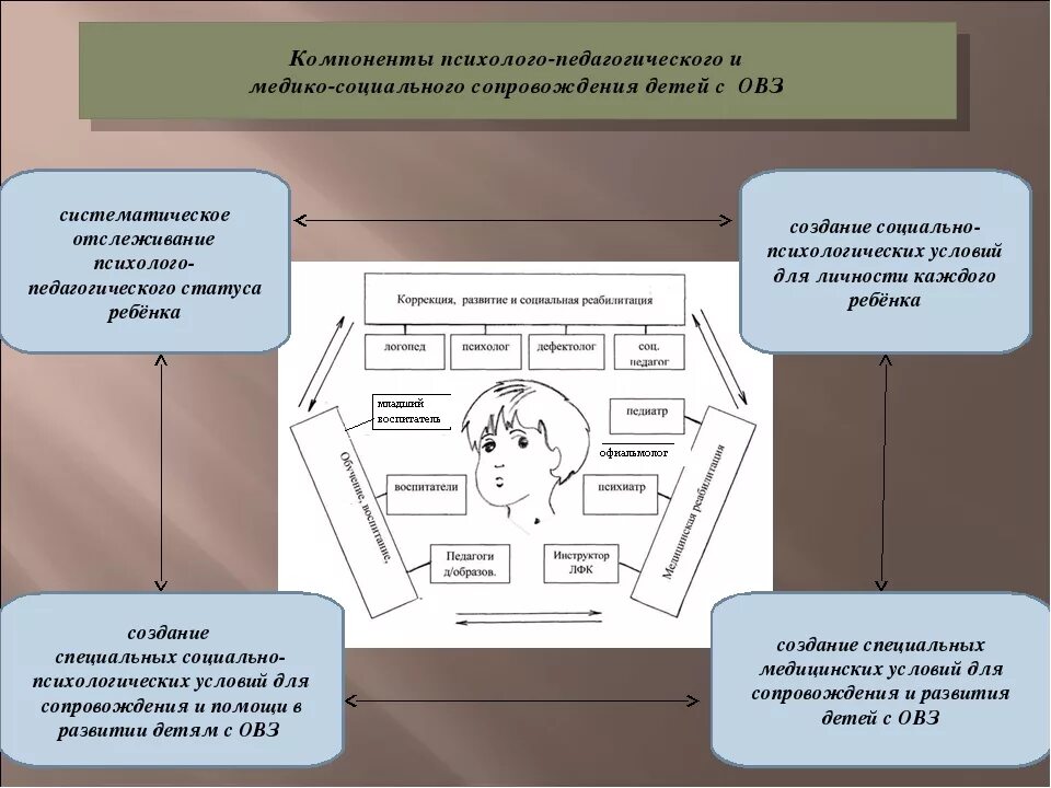 Модели схемы психолого-педагогической коррекции. Схема взаимодействия специалистов сопровождения детей с ОВЗ. Схема психолого педагогического сопровождения детей с ОВЗ. Модель психолого-педагогического сопровождения детей с ОВЗ схема