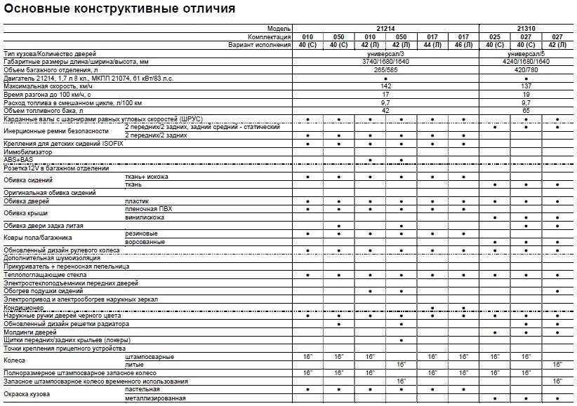 Заправочные емкости Нива 2121. Заправочные емкости ВАЗ 21214. Заправочные емкости Нива Шевроле 2123. Заправочные объемы Нива 21214.