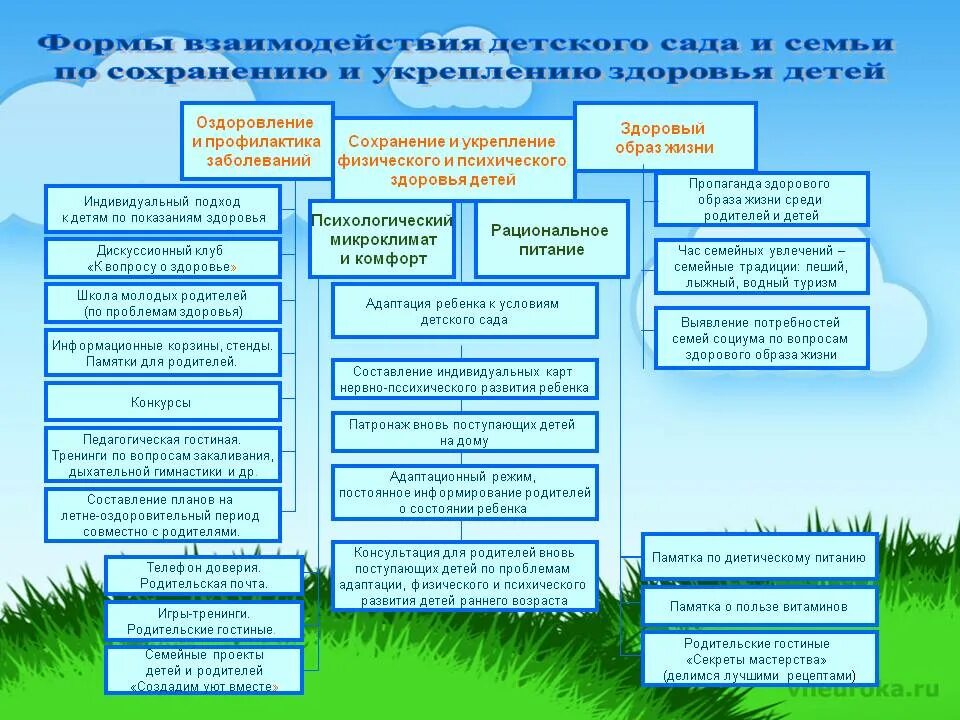 План оздоровления психического здоровья. Сохранение и укрепление здоровья воспитанников. Модель работы по сохранению и укреплению здоровья в ДОУ. Формы работы здоровья детей.