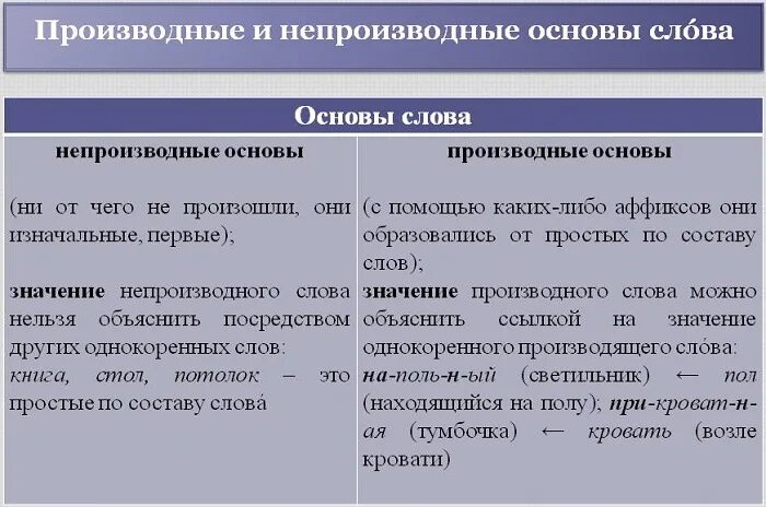 Производное слово прочитанный. Производные и непроизводные основы. Производные и непроизводные основы слова. Производная и непроизводная основа. Непроизводная основа.