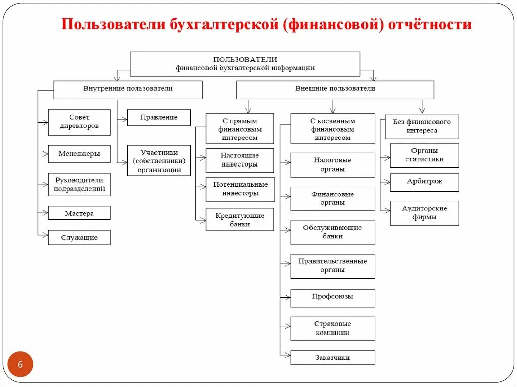 Источники информации бухгалтерского учета. Классификация финансовой бухгалтерской финансовой отчетности. Классификация бухгалтерской финансовой отчетности схема. Пользователи бухгалтерского учета таблица. Внутренние пользователи бухгалтерской отчетности.