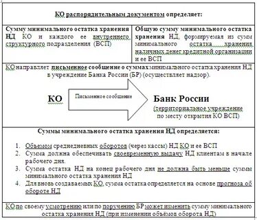 Минимального остатка хранения наличных денег