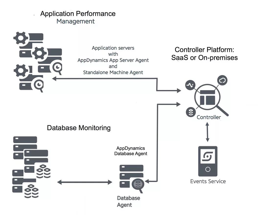 APPDYNAMICS мониторинг. Мониторинг ЛОГОВ С помощью машинного обучения. Application Performance monitoring APPDYNAMICS. Application Performance Management.