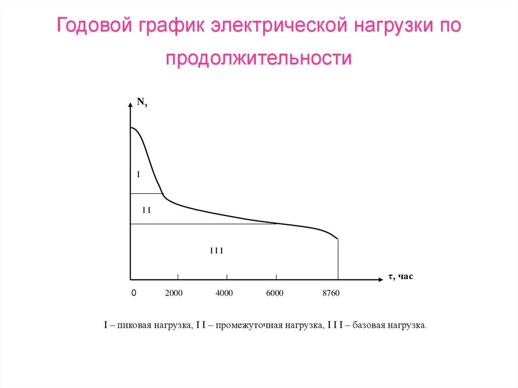 Электро график работы. Типовой график электрической нагрузки. Суточный график электрической нагрузки. Годовой график электрических нагрузок. Годовой график нагрузки по продолжительности построение.