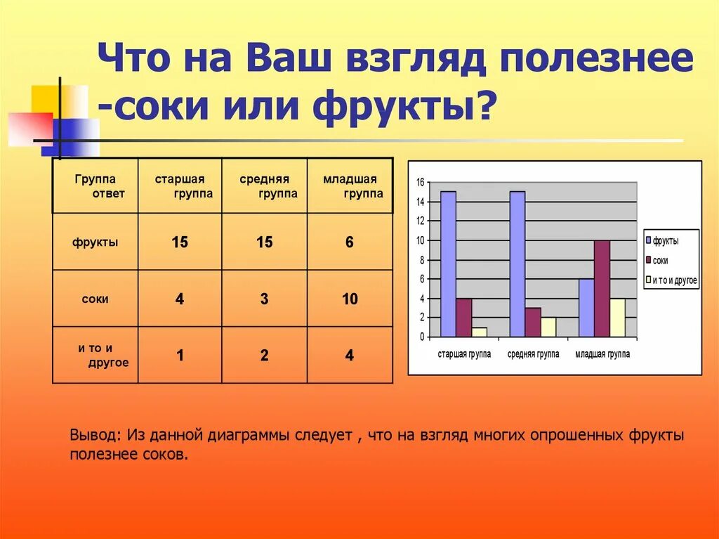 Вопрос ответ старшая группа. Что полезнее фрукты или соки. Презентация что полезнее фрукты или соки. Диаграмма что полезнее фрукты или соки. Витамины диаграмма.