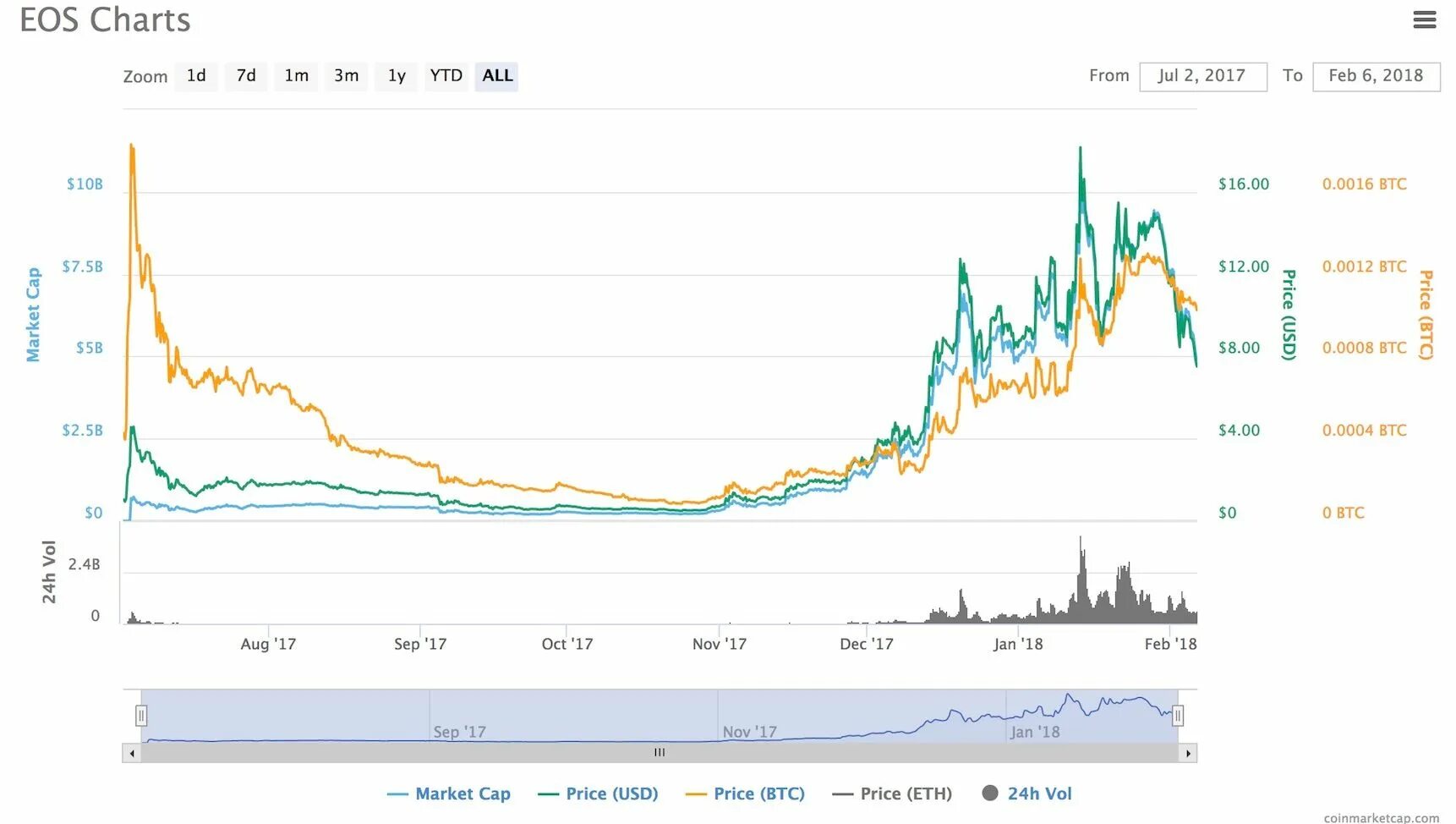 Курс ея. Курс EOS. EOS криптовалюта курс. EOS криптовалюта цена. Курс Exp.