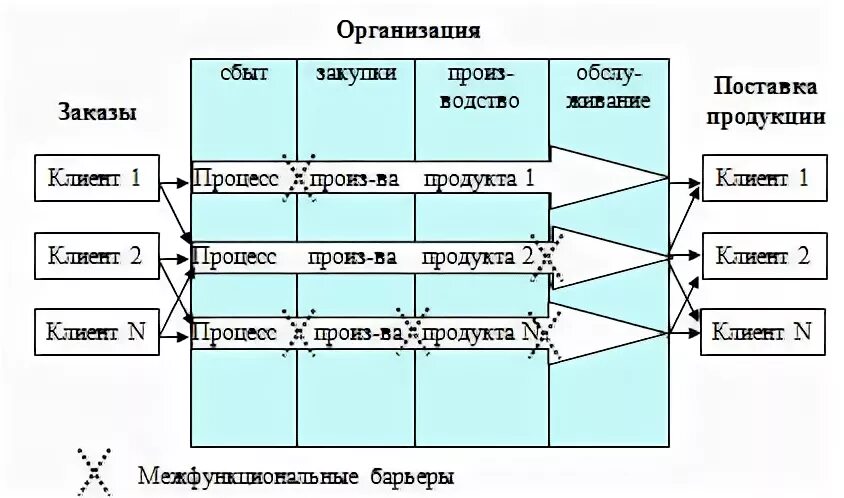 Межфункциональный бизнес процесс. Сквозной бизнес-процесс это. Сквозные процессы в организации это. Межфункциональный бизнес процесс. Блок схема бизнес процесса разработка.