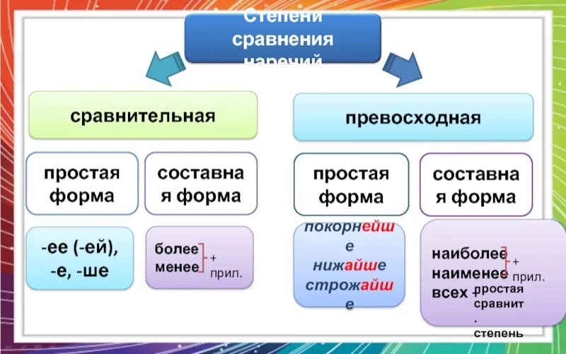 Простая превосходная форма. Сравнительная и превосходная степень наречий. Наречия в сравнительной и превосходной форме. Простая форма сравнения. Bored comparative