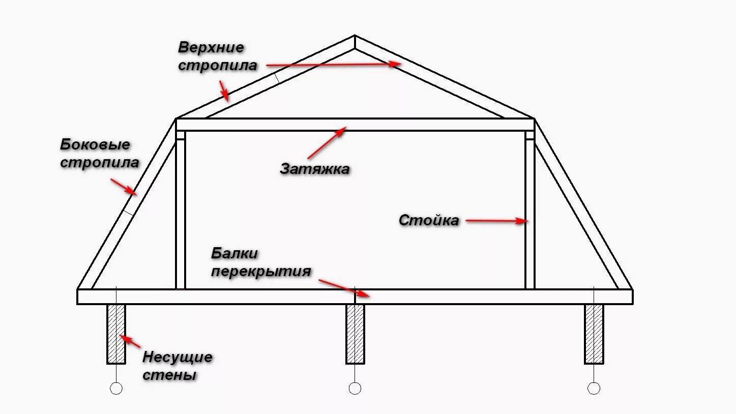 Крепим мансарду