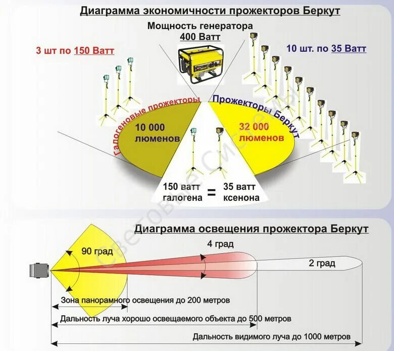 Количество прожекторов. Прожектор узконаправленный 10 Вт. Прожектор Беркут – 007 Hid 35. Прожектор дальнего действия ВМ-2000. Мощность прожекторов.