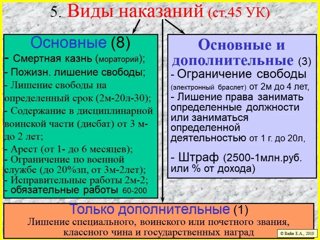 Основные виды наказания. Основные виды НАКАЗАНАИ. Основное и дополнительное наказание. Основные наказания в уголовном праве.