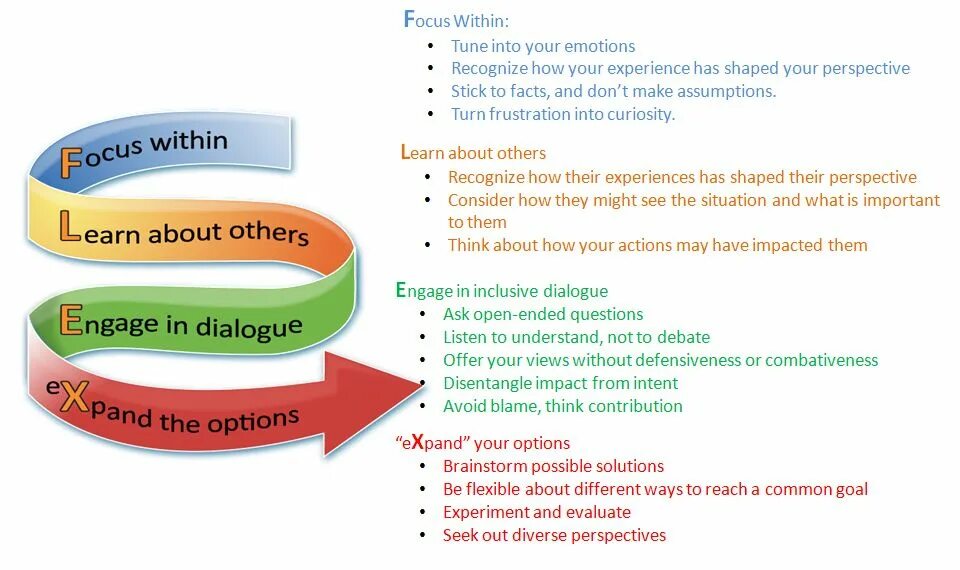 Open this end. Unconscious bias. unconscious bias инфографика. модель канемана в маркетинге. open-ended questions.