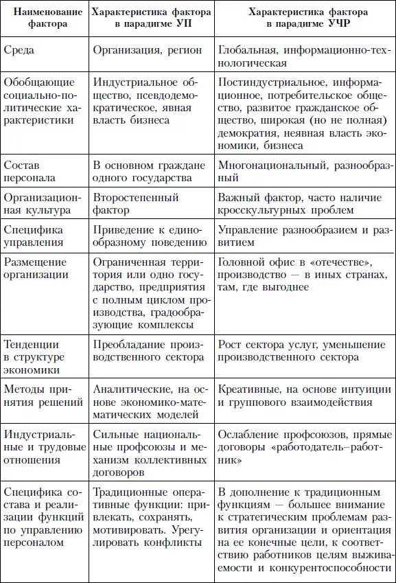 Сходства управление персоналом и учр. Понятие управление персоналом и управление человеческими ресурсами. Факторы управление человеческими ресурсами управление персоналом. Различия управления персоналом и управления человеческими ресурсами. Теории управления человеческими ресурсами