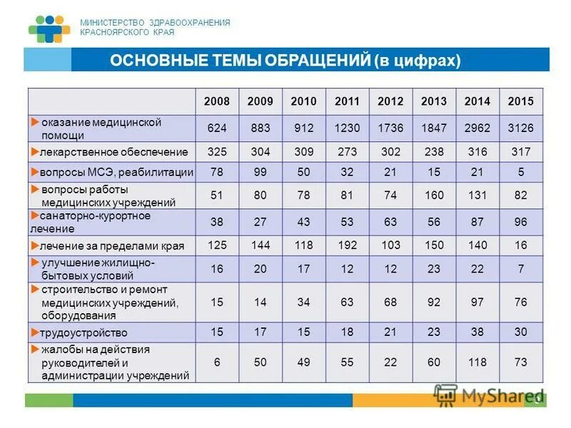 номер телефона здравоохранения красноярского