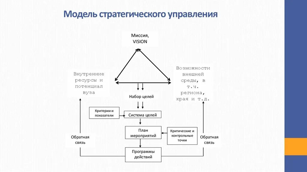 Модели развития стратегий. Блок схема стратегического менеджмента. Модель системы стратегического управления. Модель процесса стратегического управления. Различия моделей стратегического управления.