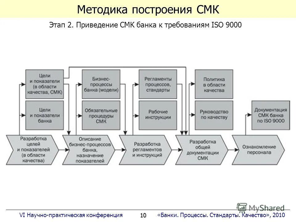 Система менеджмента качества банка. Процессы банка. Банковские бизнес процессы. Основные процессы банка. Смк кабинет