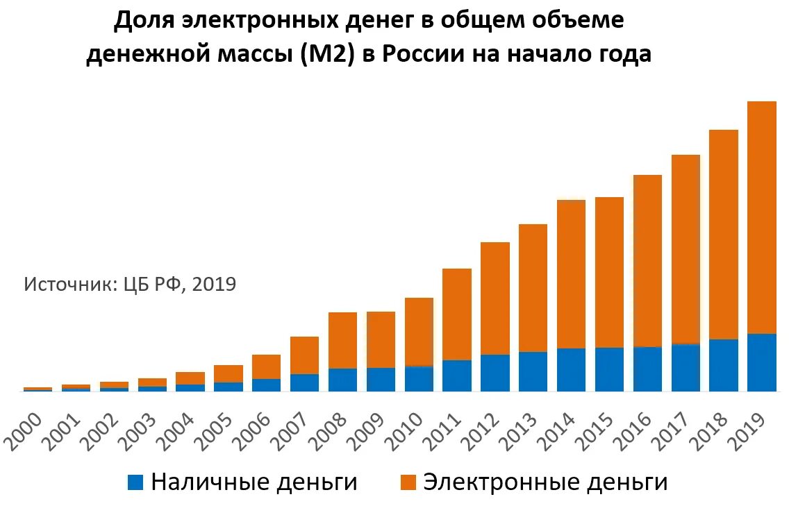 Электронные деньги статистика. Статистика электронных денег в России. График использования электронных денег. Курс доллара по банковским картам