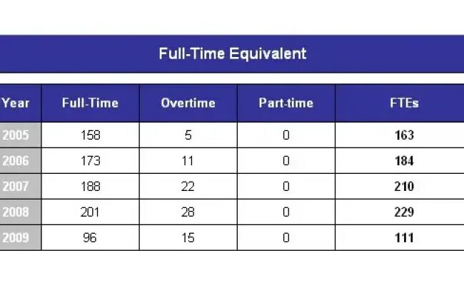 Что такое FTE показатель. Таблица FTE. FTE как рассчитать. FTE аббревиатура.