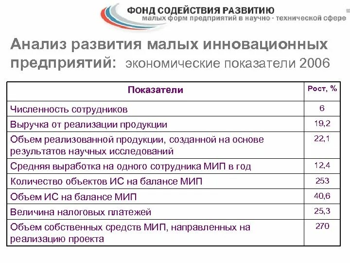 МИП Малое инновационное предприятие. Максимальное число работников малого предприятия в научно-техн сфере.