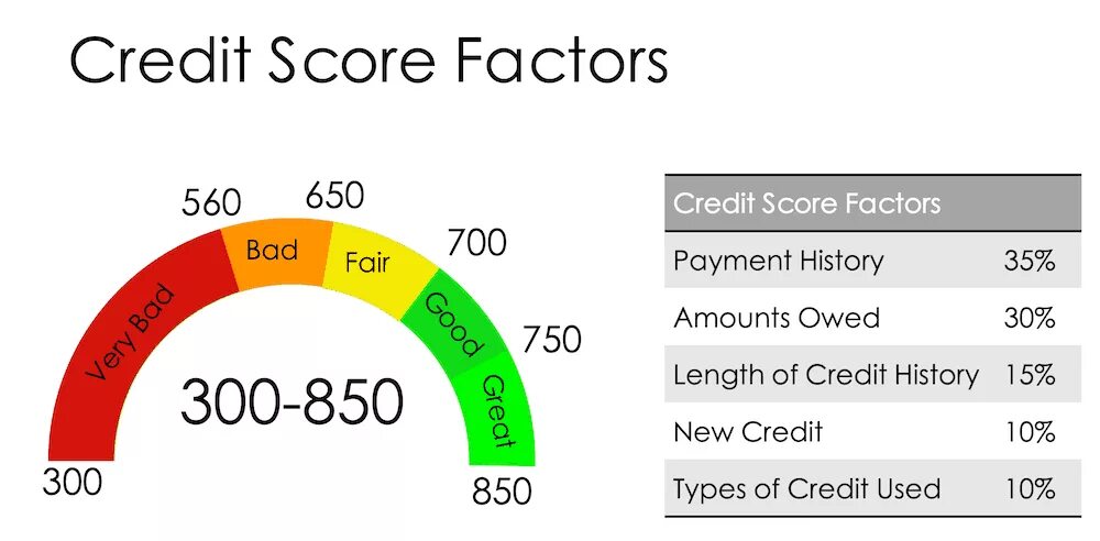 Negative score. Credit score. кредитный рейтинг. credit score в сша. credit scoring.