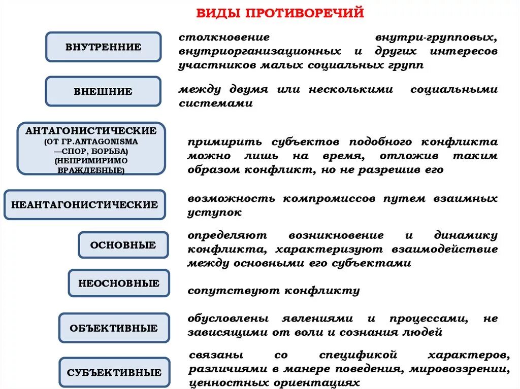 Виды противоречий. Внутренние противоречия видов. Противоречие примеры. Основные формы противоречия. Субъективное противоречие