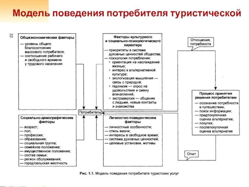 Модель поведения потребителя туристских услуг. Поведение потребителей на рынке туристских услуг. Модель потребительского поведения в туризме. Модель поведения покупателей на рынке туристских услуг.