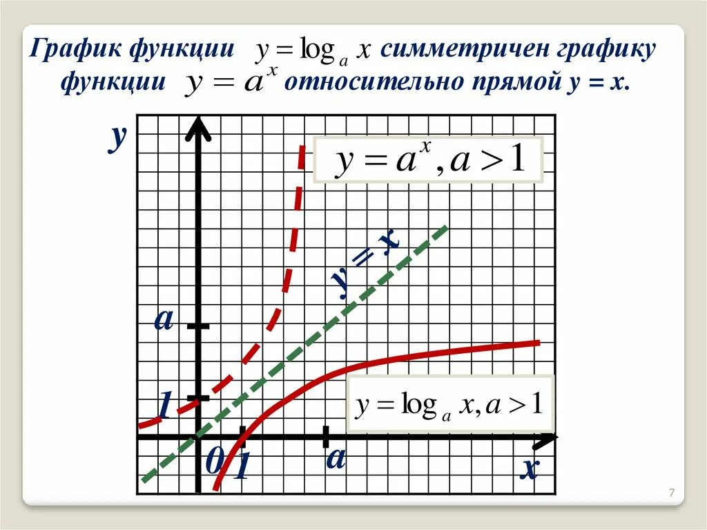 Y loga x функция. График функции log x. График логарифмической функции. График функции логарифмической функции. График функции y loga x.