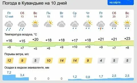 Погода в кувандыке на неделю оренбургская