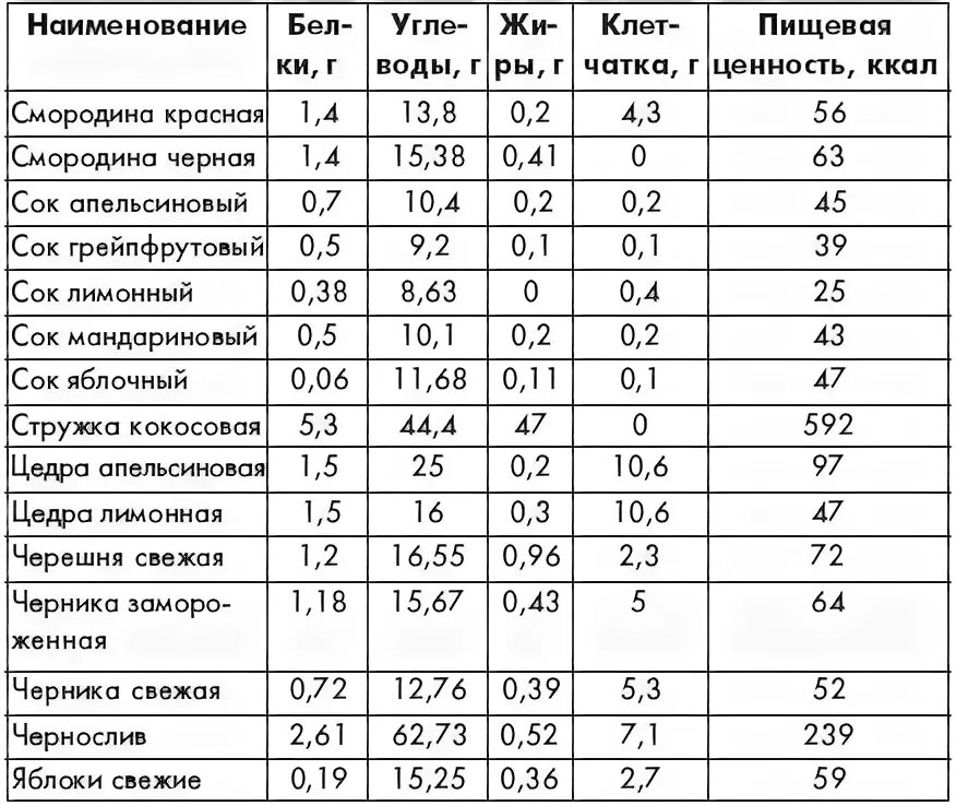 Пищевая и биологическая ценность основных пищевых продуктов таблица. Пищевая ценность фруктов таблица. Пищевая ценность овощей и фруктов таблица. Пищевая ценность пищевого продукта. Пищевая ценность фруктов