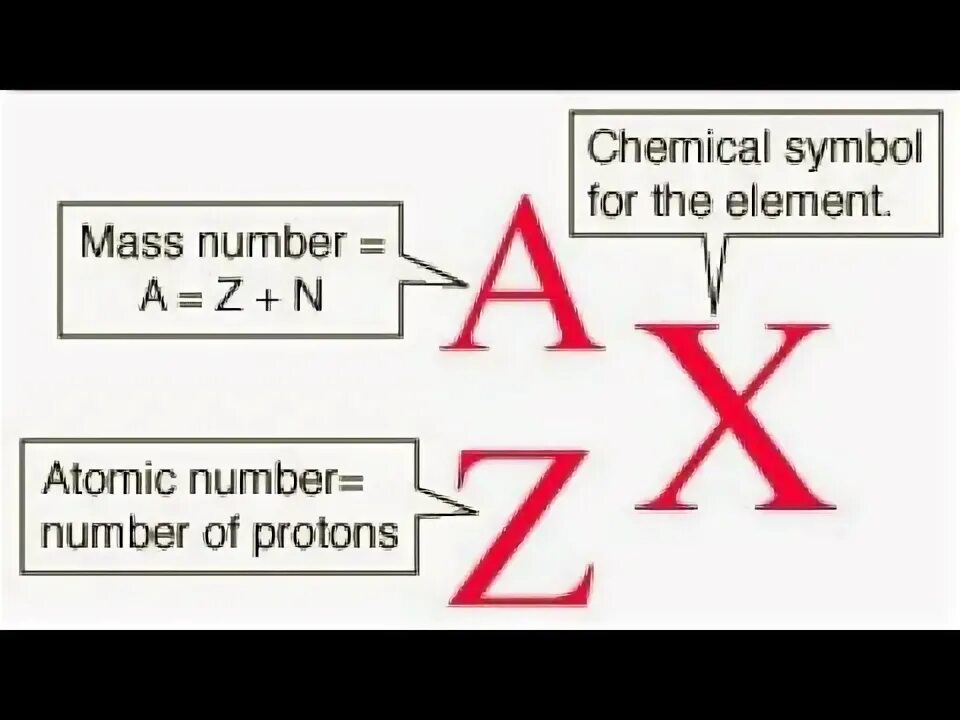 Nuclear notation. Зарядовое число нейтрона. Atomic numbers of elements. Гелий зарядовое число z таблица. Массовое зарядовое число радия